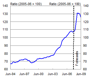 Chart 7: Terms of trade