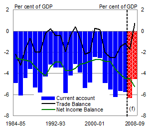 Chart 8: Current account balance