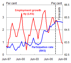 Chart 9: Labour market indicators