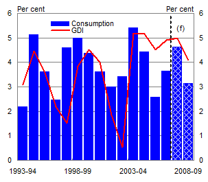 Chart 1: Household consumption and gross disposable income (real)