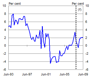 Chart 2: Household Saving Ratio 