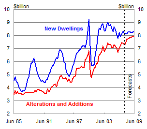 Chart 3: Dwelling investment (real)