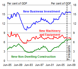 Chart 4: Business investment to GDP ratio (nominal)