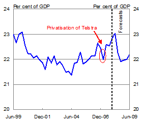 Chart 5: Nominal public expenditure