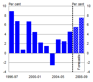 Chart 6: Non-rural commodity exports (year average)