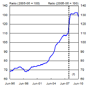 Chart 7: Terms of trade