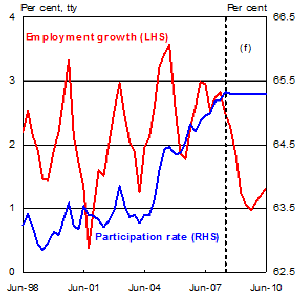 Chart 9: Labour market