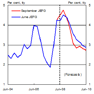 Chart 10: Consumer price inflation