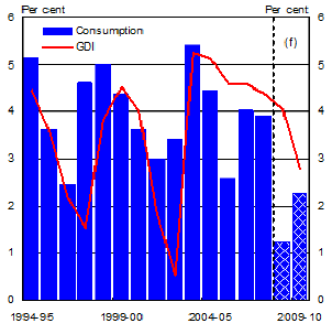 Chart 1: Household consumption and gross disposable income (real)