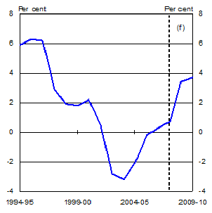 Chart 2: Household Saving Ratio 