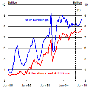 Chart 3: Dwelling investment (real)