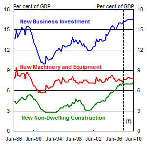 Chart 4: Business investment to GDP ratio (nominal)
