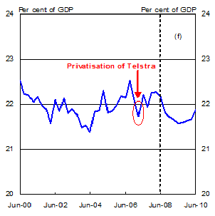 Chart 5: Nominal public expenditure