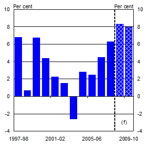 Chart 6: Non-rural commodity exports (year average)