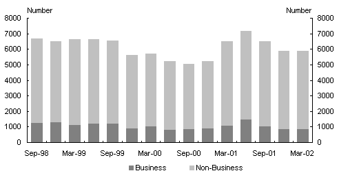 Chart 10: Bankruptcies (by quarter)