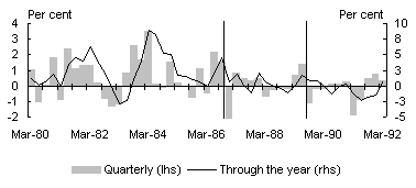 Chart A1: GDP growth - international (New Zealand)