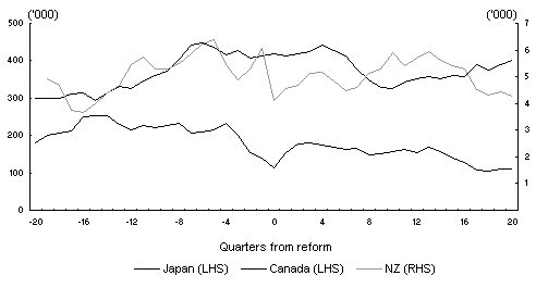 Chart A2: Residential construction - international