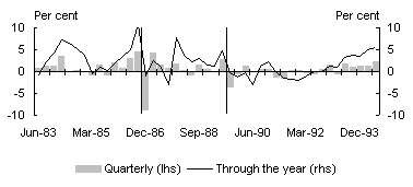 Chart A3: Private consumption expenditure - international (New Zealand)