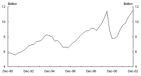 Chart 2: Residential construction - total dwelling investment