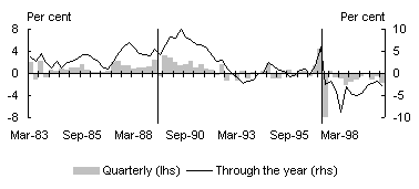 Chart A4: Retail trade - international (Japan)