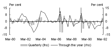 Chart A4: Retail trade - international (New Zealand)