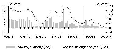 Chart A6: Inflation - international (New Zealand)