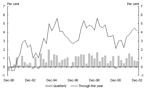 Chart 3: Household consumption expenditure growth