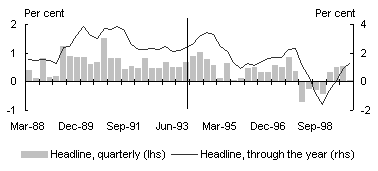 Chart A6: Inflation - international (Singapore)