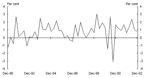 Chart 4: Retail sales growth