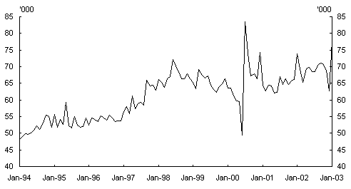 Chart 5: Sales of new motor vehicles(a)