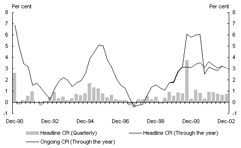 Chart 7: Headline and 'ongoing' inflation