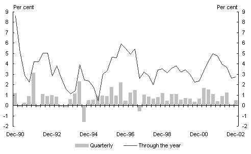 Chart 9: Growth in wages (National Accounts basis excluding Superannuation Guarantee Charge)