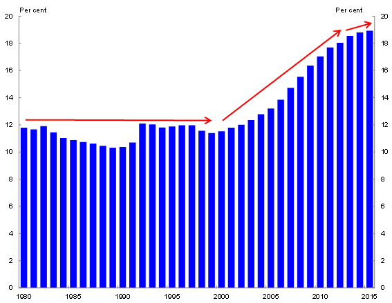 Chart 3: Emerging market GDP per capita as percentage of US GDP per capita