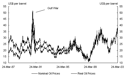 Chart 1: Oil prices, West Texas intermediate crude (daily)