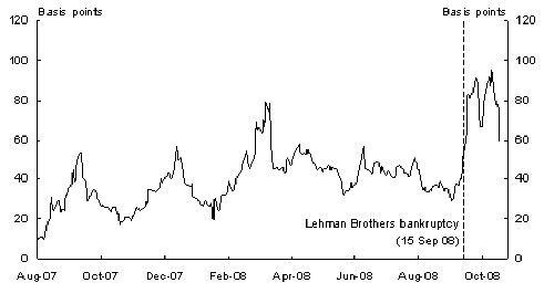 Chart 1: Australian Inter-bank Lending Spreads (90-day bank bill to 3-month OIS)