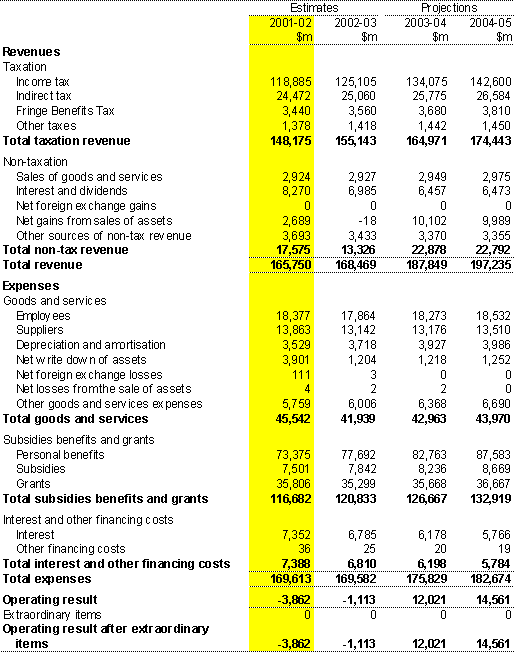 Table A4: Statement of revenue and expenses for the Commonwealth general government sector - AAS31