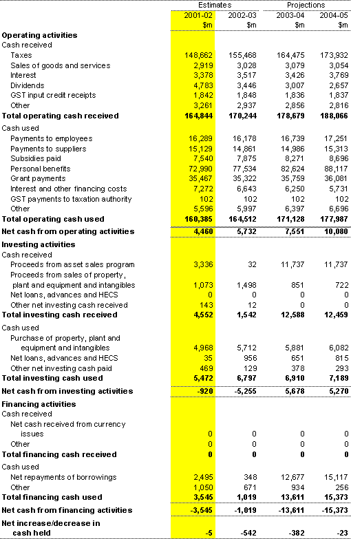 Table A6: Statement of cash flows for the Commonwealth general government sector - AASB31