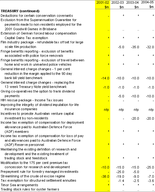 Table B1: Revenue measures since the 2001-02 Budget (continued)