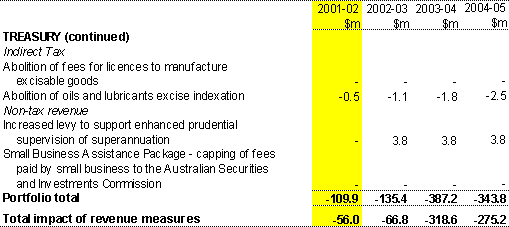 "Table B1: Revenue measures since the 2001-02 Budget (continued)(a)