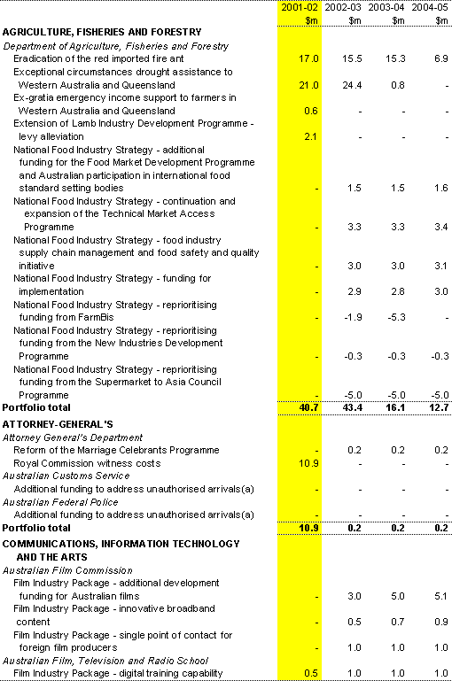 Table B2: Expense measures since the 2001-02 Budget