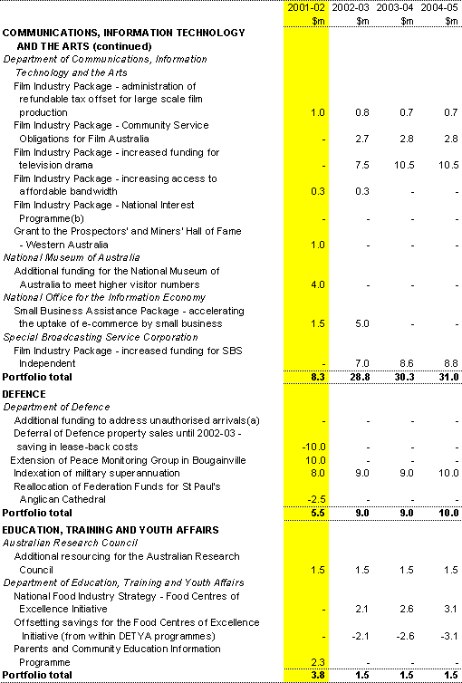 Table B2: Expense measures since the 2001-02 Budget (continued)