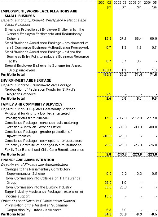 Table B2: Expense measures since the 2001-02 Budget (continued)