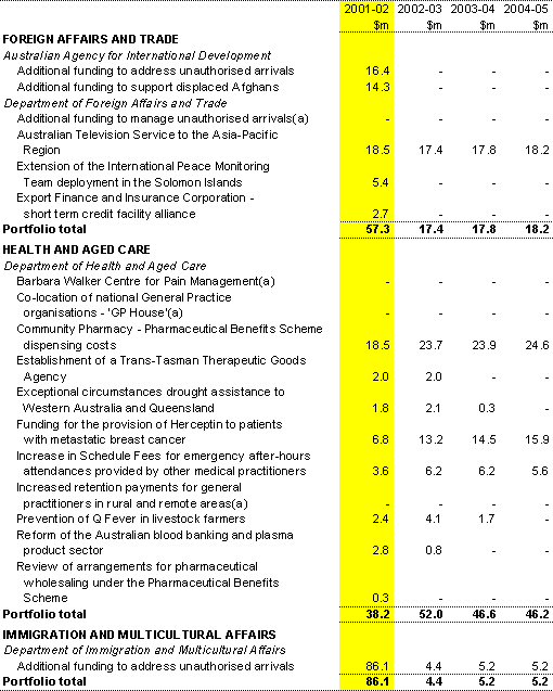 Table B2: Expense measures since the 2001-02 Budget (continued)