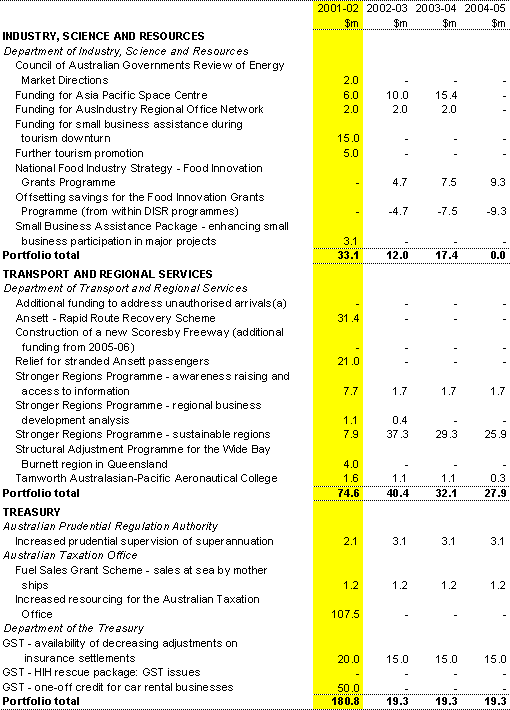 Table B2: Expense measures since the 2001-02 Budget (continued)