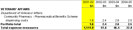 Table B2: Expense measures since the 2001-02 Budget (continued)