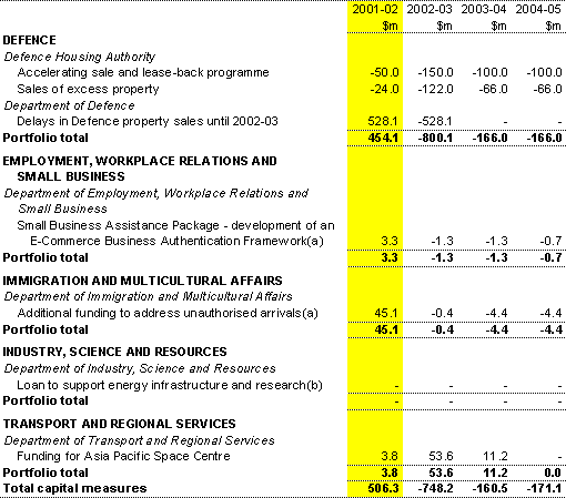 Table B3: Capital measures since the 2001-02 Budget