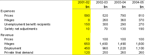 Table D1: Sensitivity of financial aggregates to changes in economic parameters