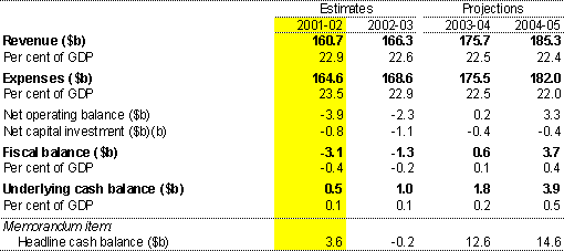 Table 3: Commonwealth general government budget aggregates