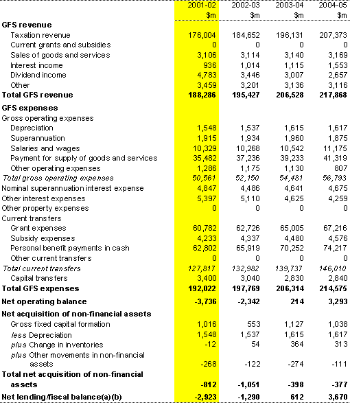 Table A1: Commonwealth general government operating statement - GFS