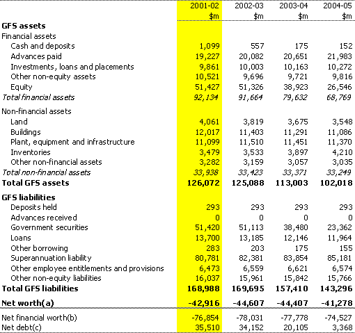 Table A2: Commonwealth general government balance sheet - GFS